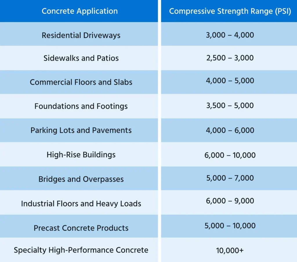 Concrete PSI comparison showing different strength levels for slabs and foundations