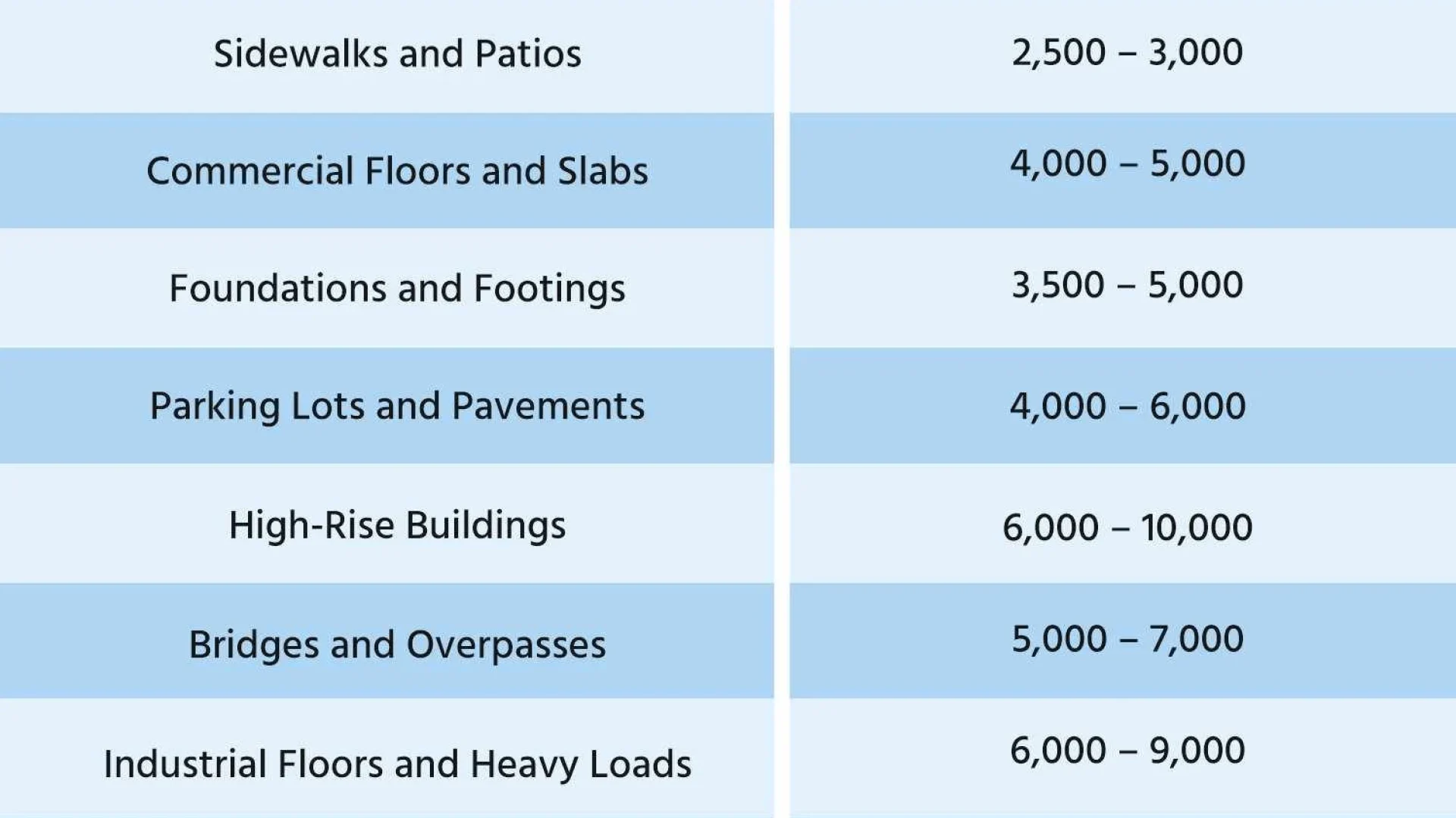 Concrete PSI comparison showing different strength levels for slabs and foundations